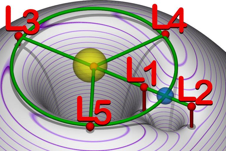 Lagrange Points of a Two-Body System
