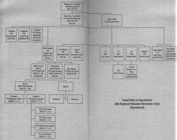 Regiment Orginization Chart